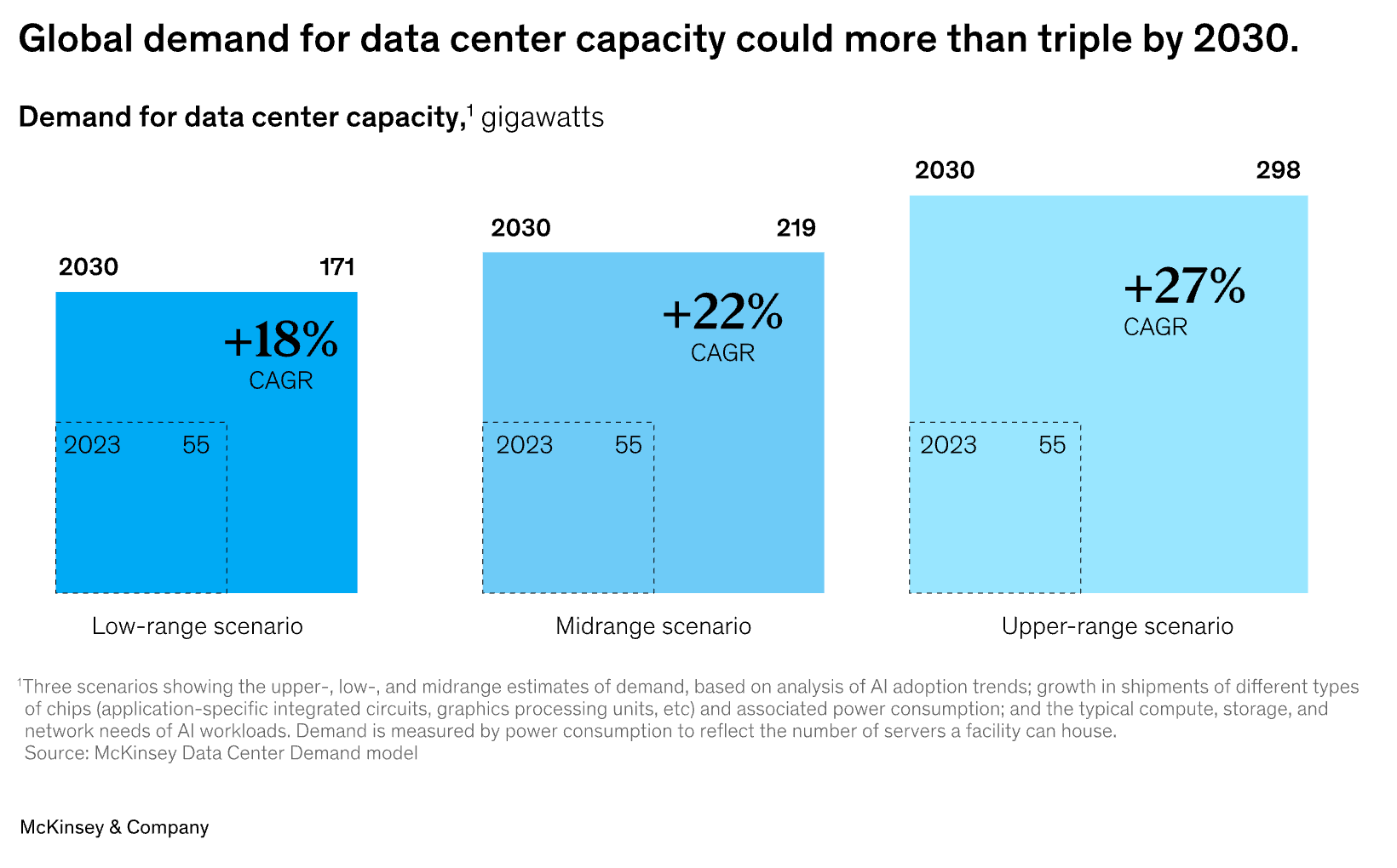 Global demand for data center capacity could more than triple by 2030.