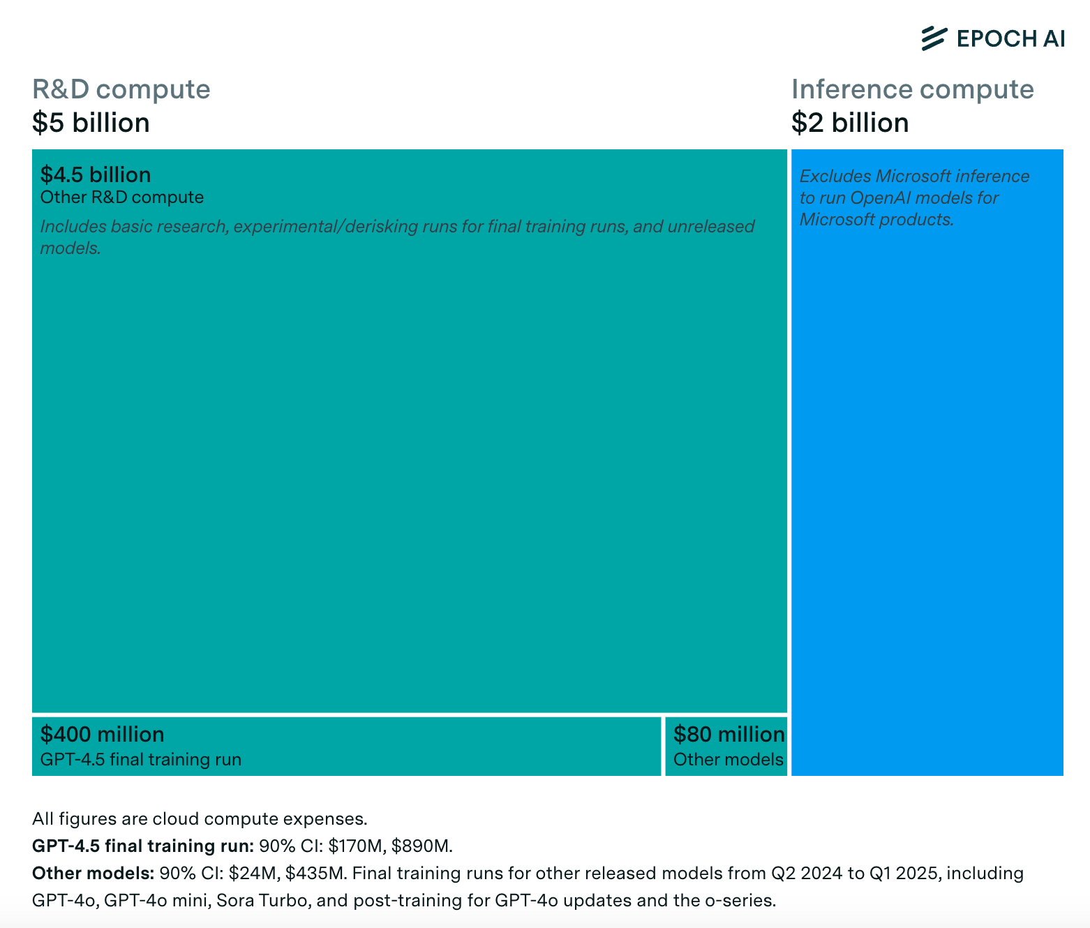 OpenAI Compute Spend