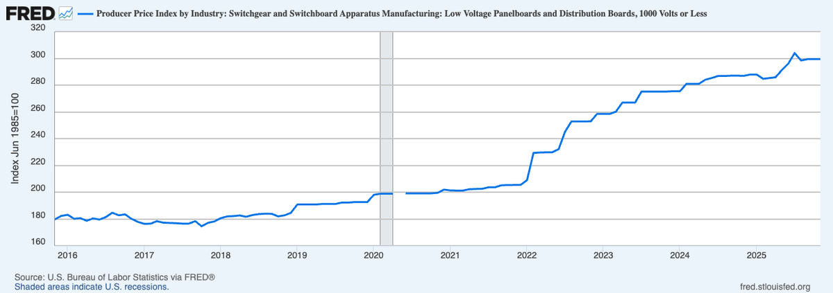FRED data: Producer Price by Industry for Switchgears, showing rapid growth in price from 2022 to 2025