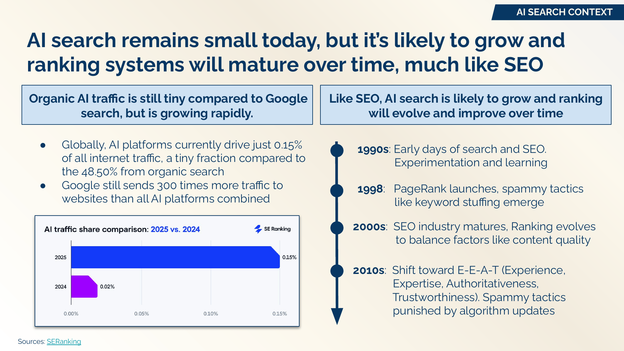 AI search remains small but growing