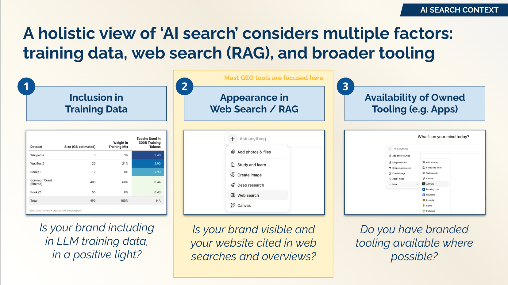 Three factors of AI search: Training Data, Web Search, Tooling