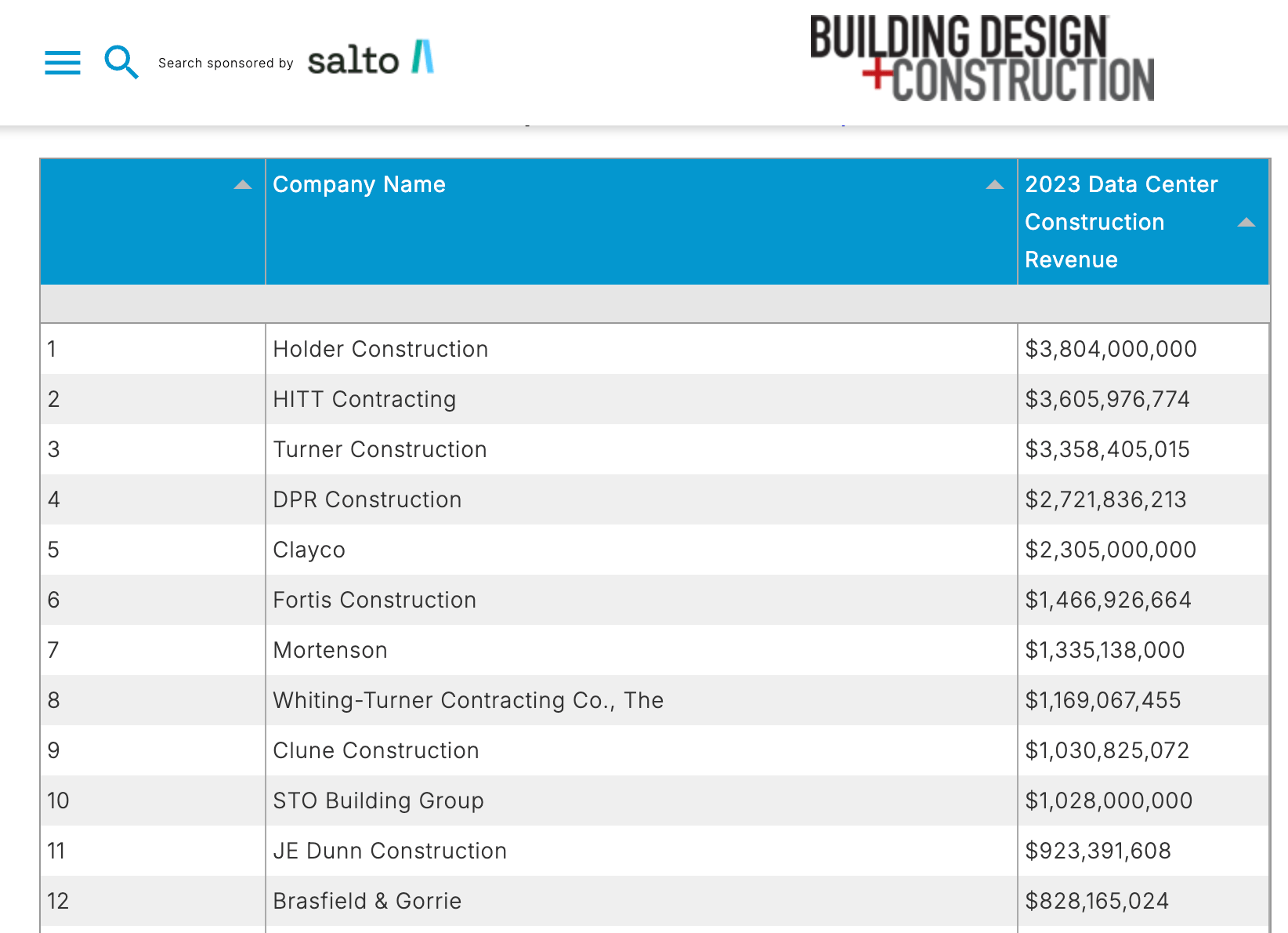 Top General Contractors by 2023 Data Center revenue