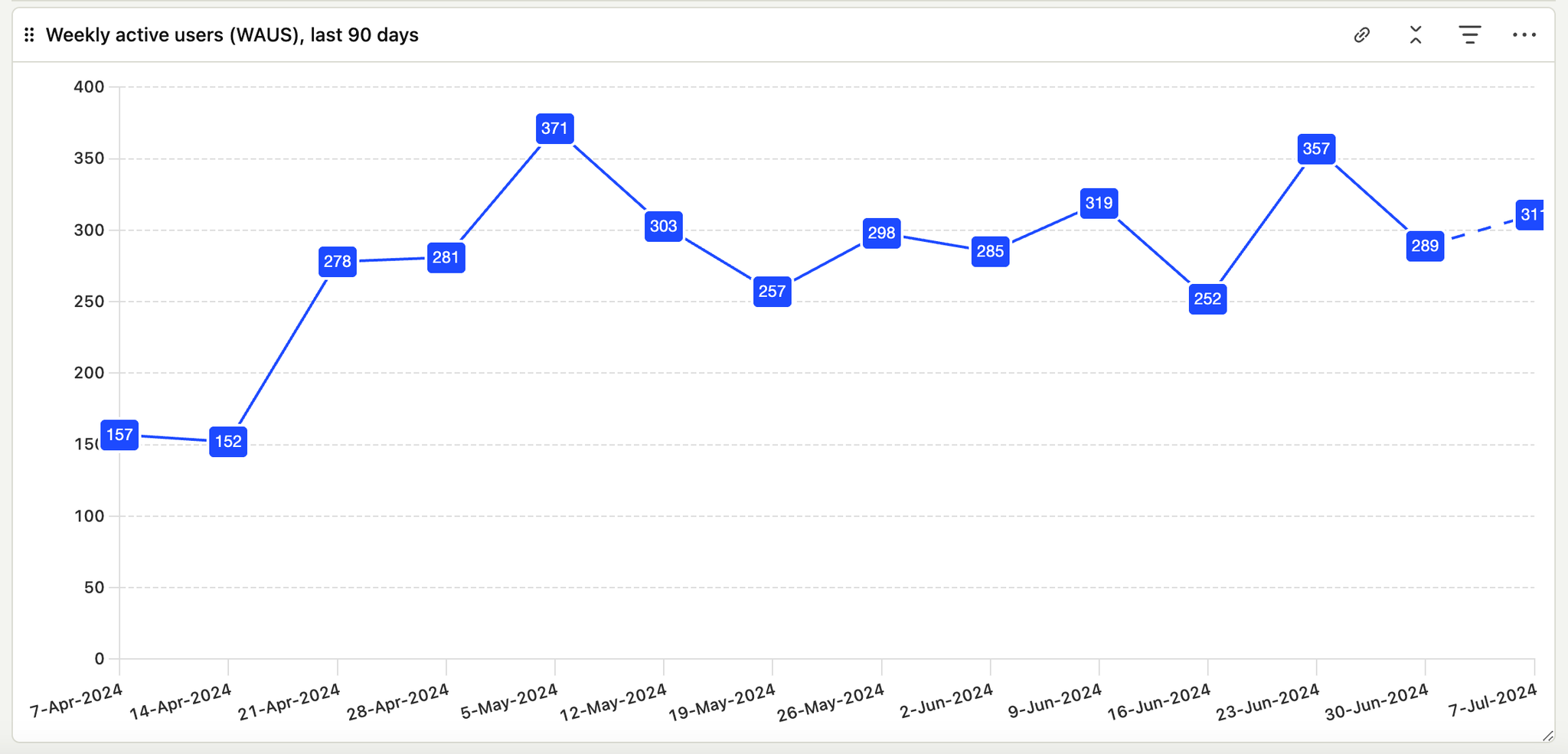Image of nycrsvps.com weekly active users over the last 90 days, showing ~300 or so users per week