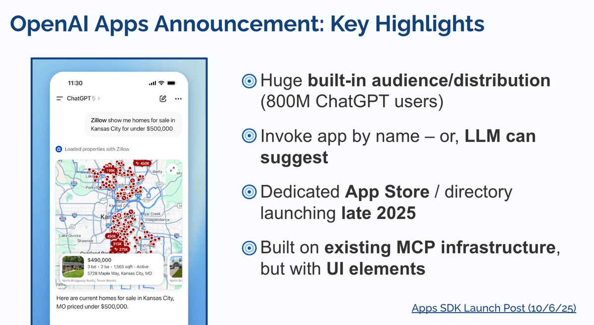 A presentation slide titled “In early October, OpenAI launched Apps, interactive experiences embedded in ChatGPT, to 800M (!) users.” On the left, a smartphone screen shows the ChatGPT interface with the prompt “Zillow show me homes for sale in Kansas City for under $500,000,” displaying a Zillow-powered map with house listings and prices. On the right, bullet points describe key details: -Huge built-in audience/distribution (same size as iOS App Store); -Apps can be invoked by name or suggested by the LLM; -A dedicated App Store/directory launching in late 2025; -Built on existing MCP infrastructure but with UI elements. A small note at the bottom indicates that the source is “Apps SDK Launch Post (10/6/25).”